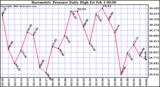 Milwaukee Weather Barometric Pressure Daily High