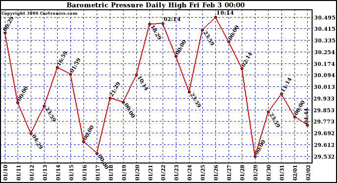 Milwaukee Weather Barometric Pressure Daily High