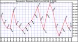 Milwaukee Weather Barometric Pressure Daily Low