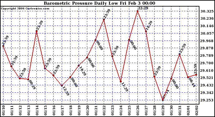 Milwaukee Weather Barometric Pressure Daily Low