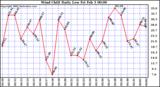 Milwaukee Weather Wind Chill Daily Low