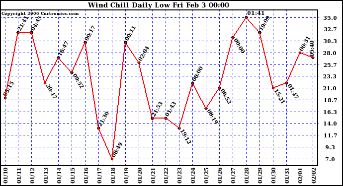 Milwaukee Weather Wind Chill Daily Low