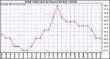 Milwaukee Weather Wind Chill (Last 24 Hours)