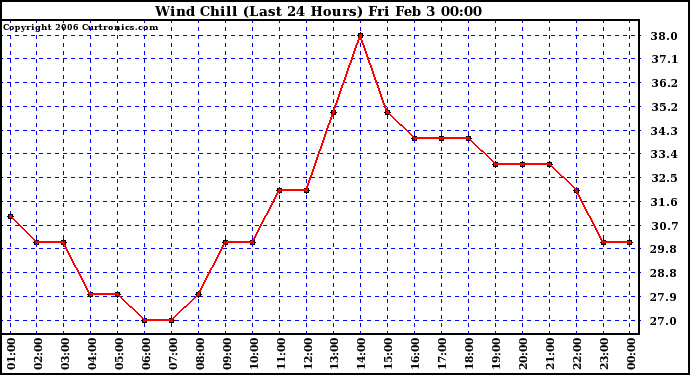 Milwaukee Weather Wind Chill (Last 24 Hours)