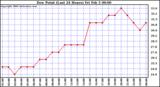 Milwaukee Weather Dew Point (Last 24 Hours)