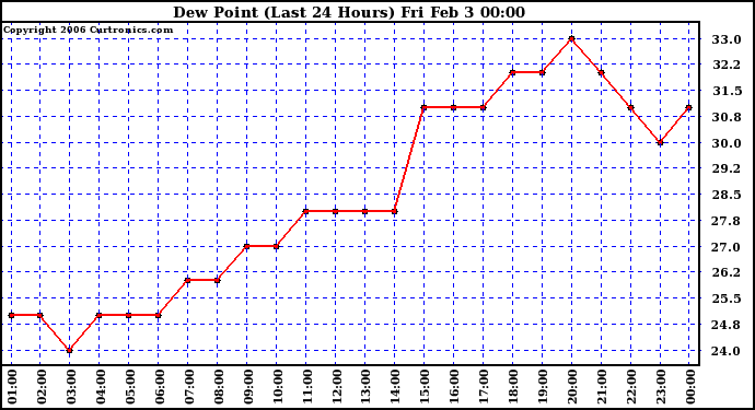 Milwaukee Weather Dew Point (Last 24 Hours)