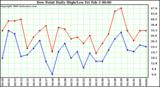 Milwaukee Weather Dew Point Daily High/Low