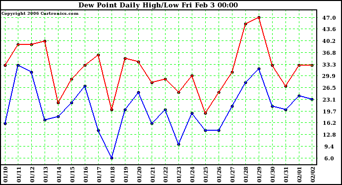 Milwaukee Weather Dew Point Daily High/Low