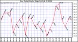 Milwaukee Weather Dew Point Daily High