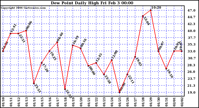 Milwaukee Weather Dew Point Daily High