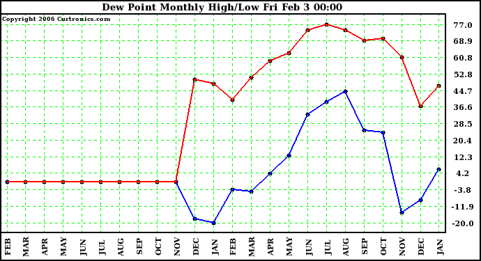 Milwaukee Weather Dew Point Monthly High/Low