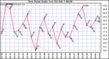 Milwaukee Weather Dew Point Daily Low