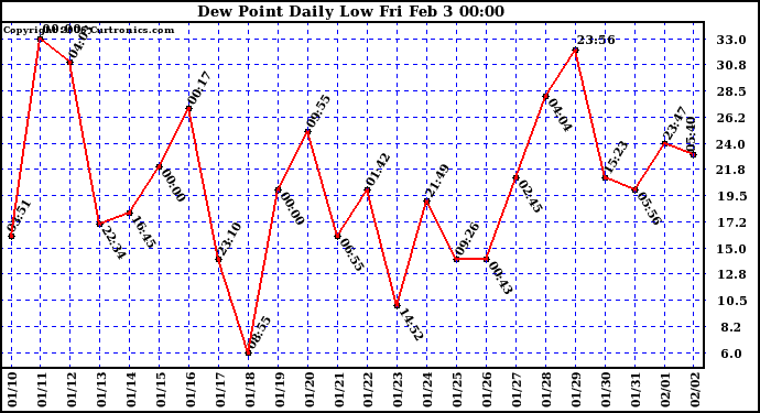 Milwaukee Weather Dew Point Daily Low