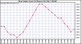 Milwaukee Weather Heat Index (Last 24 Hours)