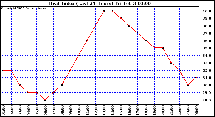 Milwaukee Weather Heat Index (Last 24 Hours)