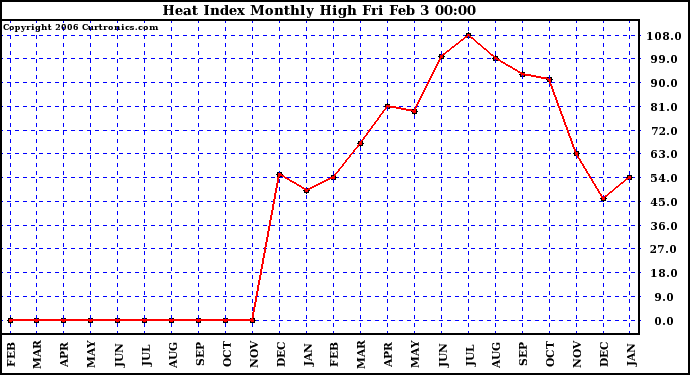 Milwaukee Weather Heat Index Monthly High