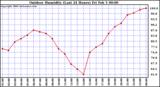 Milwaukee Weather Outdoor Humidity (Last 24 Hours)