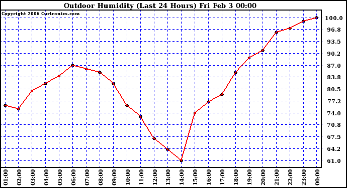 Milwaukee Weather Outdoor Humidity (Last 24 Hours)