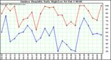 Milwaukee Weather Outdoor Humidity Daily High/Low