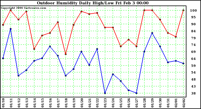 Milwaukee Weather Outdoor Humidity Daily High/Low
