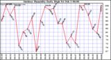 Milwaukee Weather Outdoor Humidity Daily High