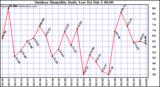 Milwaukee Weather Outdoor Humidity Daily Low