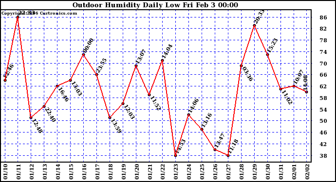 Milwaukee Weather Outdoor Humidity Daily Low