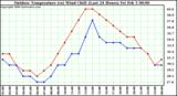 Milwaukee Weather Outdoor Temperature (vs) Wind Chill (Last 24 Hours)