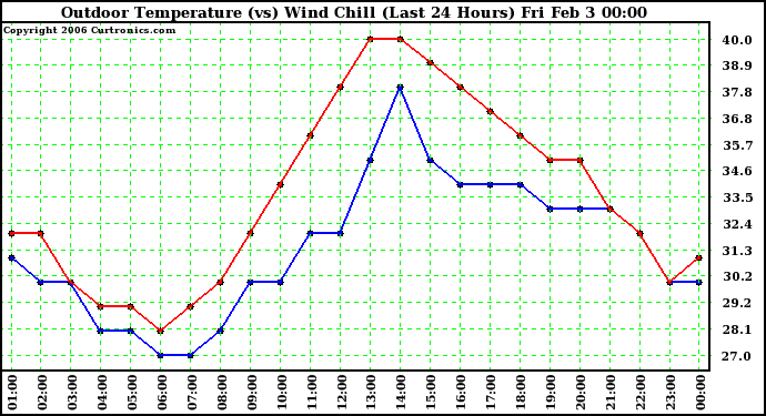 Milwaukee Weather Outdoor Temperature (vs) Wind Chill (Last 24 Hours)