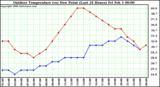 Milwaukee Weather Outdoor Temperature (vs) Dew Point (Last 24 Hours)