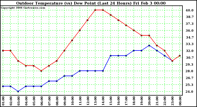 Milwaukee Weather Outdoor Temperature (vs) Dew Point (Last 24 Hours)