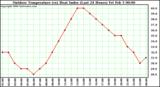 Milwaukee Weather Outdoor Temperature (vs) Heat Index (Last 24 Hours)