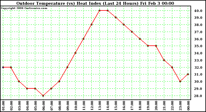 Milwaukee Weather Outdoor Temperature (vs) Heat Index (Last 24 Hours)