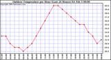 Milwaukee Weather Outdoor Temperature per Hour (Last 24 Hours)