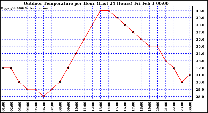 Milwaukee Weather Outdoor Temperature per Hour (Last 24 Hours)