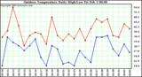 Milwaukee Weather Outdoor Temperature Daily High/Low