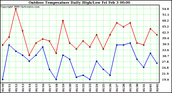 Milwaukee Weather Outdoor Temperature Daily High/Low