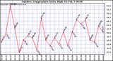 Milwaukee Weather Outdoor Temperature Daily High