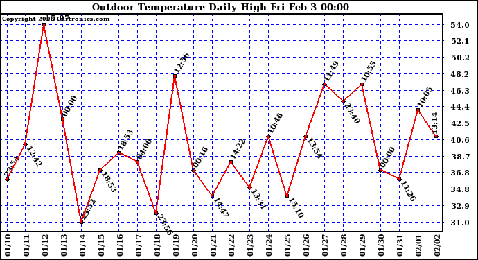 Milwaukee Weather Outdoor Temperature Daily High