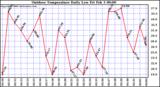 Milwaukee Weather Outdoor Temperature Daily Low