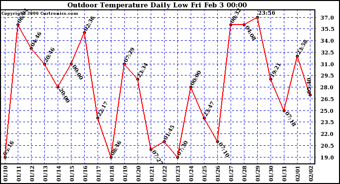 Milwaukee Weather Outdoor Temperature Daily Low
