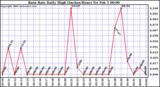 Milwaukee Weather Rain Rate Daily High (Inches/Hour)