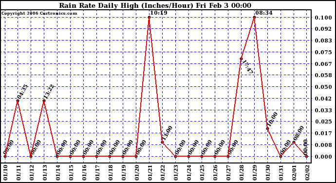 Milwaukee Weather Rain Rate Daily High (Inches/Hour)
