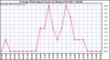 Milwaukee Weather Average Wind Speed (Last 24 Hours)