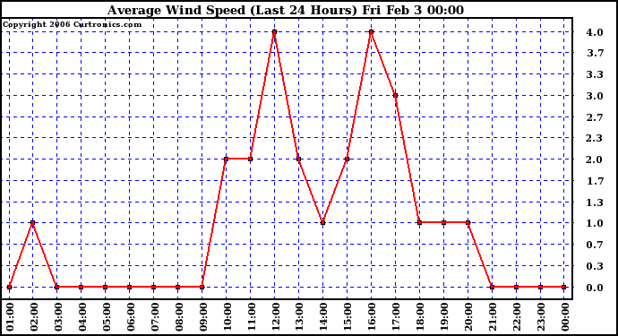 Milwaukee Weather Average Wind Speed (Last 24 Hours)