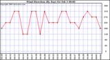 Milwaukee Weather Wind Direction (By Day)