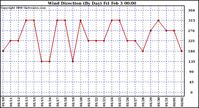 Milwaukee Weather Wind Direction (By Day)