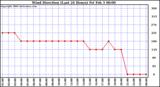 Milwaukee Weather Wind Direction (Last 24 Hours)
