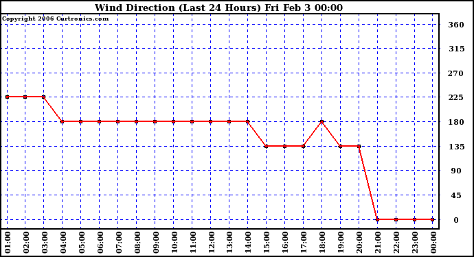 Milwaukee Weather Wind Direction (Last 24 Hours)