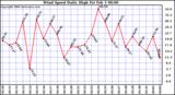 Milwaukee Weather Wind Speed Daily High